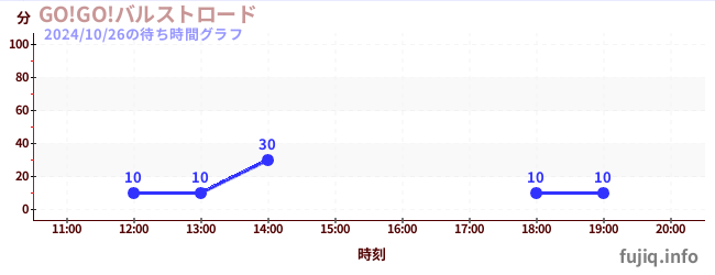 3日前の待ち時間グラフ（GO!GO!バルストロード)