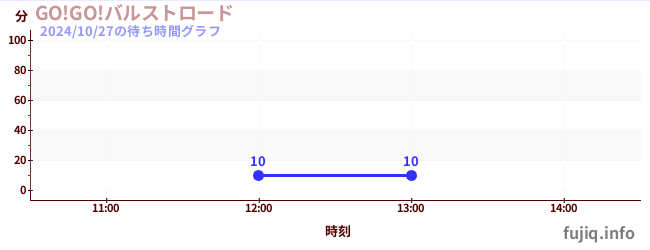 2日前の待ち時間グラフ（GO!GO!バルストロード)