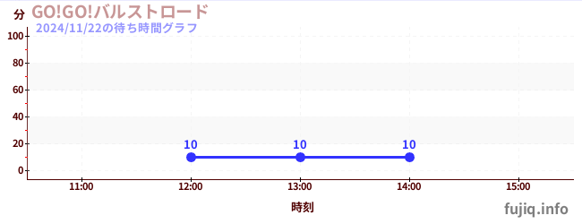 1日前の待ち時間グラフ（GO!GO!バルストロード)