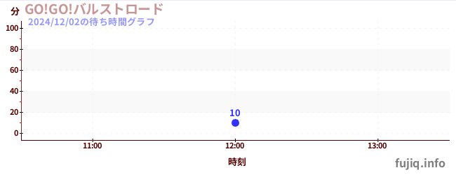 2日前の待ち時間グラフ（GO!GO!バルストロード)