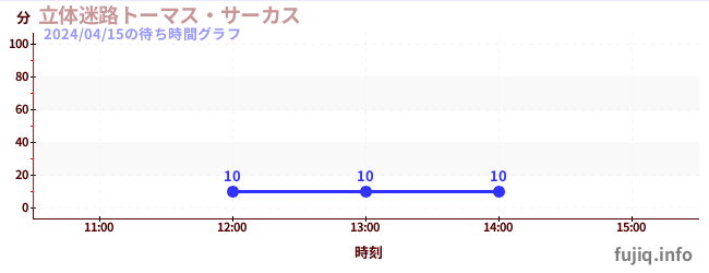 5日前の待ち時間グラフ（立体迷路トーマス・サーカス)