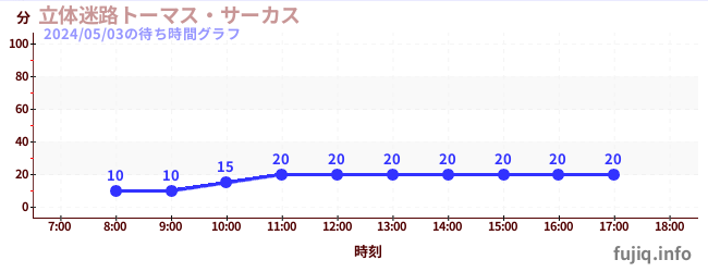 7日前の待ち時間グラフ（立体迷路トーマス・サーカス)