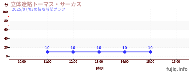 今日のこれまでの待ち時間グラフ（立体迷路トーマス・サーカス)