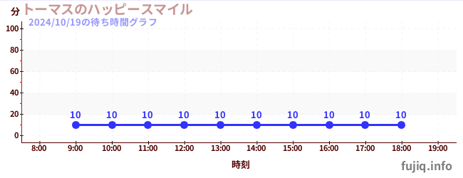 3日前の待ち時間グラフ（トーマスのハッピースマイル)