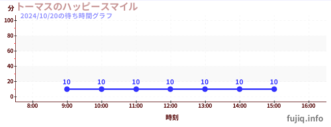 2日前の待ち時間グラフ（トーマスのハッピースマイル)