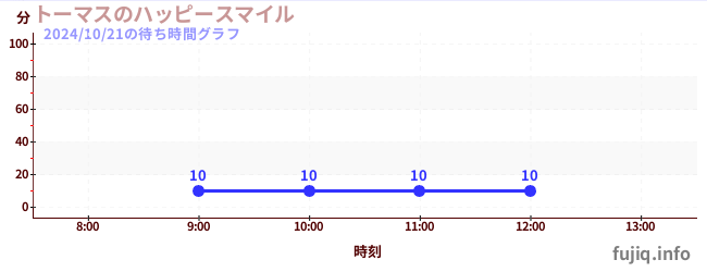 1日前の待ち時間グラフ（トーマスのハッピースマイル)