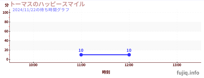 1日前の待ち時間グラフ（トーマスのハッピースマイル)