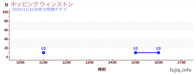 1日前の待ち時間グラフ（ホッピング ウィンストン)