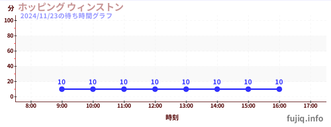 今日のこれまでの待ち時間グラフ（ホッピング ウィンストン)