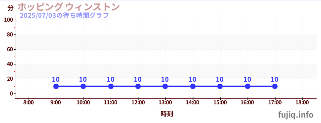 今日のこれまでの待ち時間グラフ（ホッピング ウィンストン)