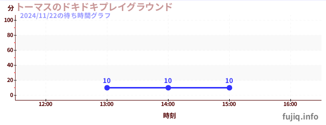 1日前の待ち時間グラフ（トーマスのドキドキプレイグラウンド)