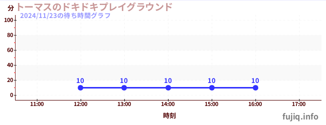 今日のこれまでの待ち時間グラフ（トーマスのドキドキプレイグラウンド)