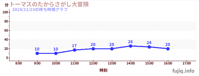 今日のこれまでの待ち時間グラフ（トーマスのたからさがし大冒険)