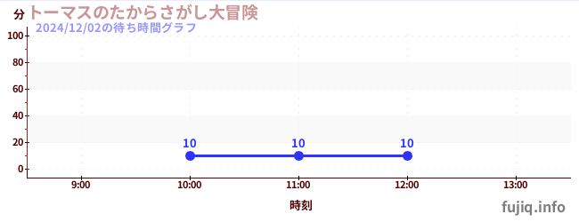 2日前の待ち時間グラフ（トーマスのたからさがし大冒険)