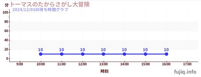 1日前の待ち時間グラフ（トーマスのたからさがし大冒険)