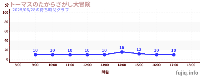 3日前の待ち時間グラフ(トーマスのたからさがし大冒険)