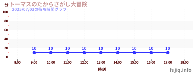 今日のこれまでの待ち時間グラフ（トーマスのたからさがし大冒険)