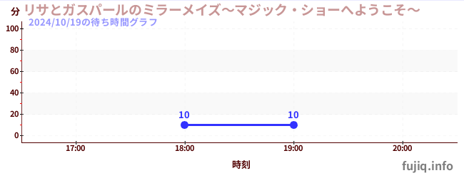 3日前の待ち時間グラフ（リサとガスパールのミラーメイズ～マジック・ショーへようこそ～)