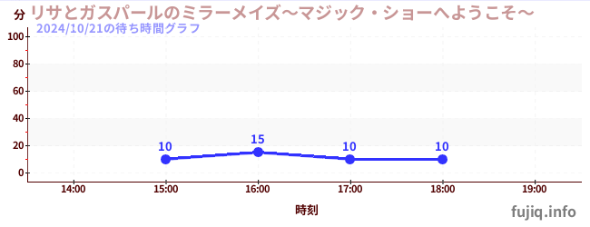 1日前の待ち時間グラフ（リサとガスパールのミラーメイズ～マジック・ショーへようこそ～)