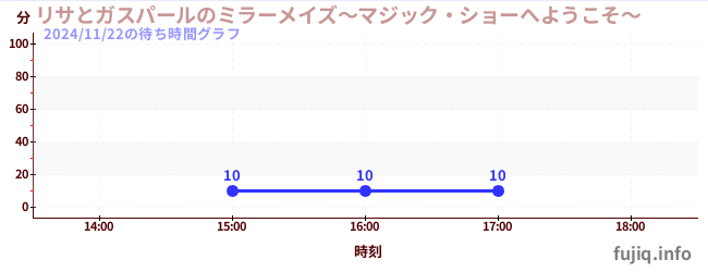 1日前の待ち時間グラフ（リサとガスパールのミラーメイズ～マジック・ショーへようこそ～)