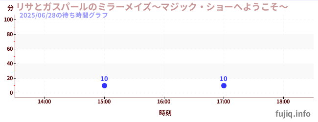 3日前の待ち時間グラフ(リサとガスパールのミラーメイズ~マジック・ショーへようこそ~)