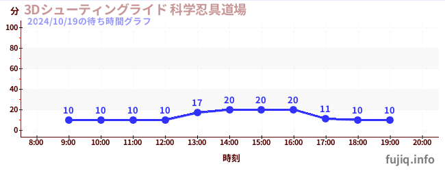 3日前の待ち時間グラフ（3Dシューティングライド 科学忍具道場)