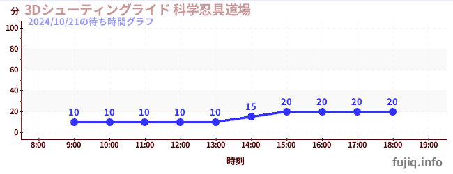 1日前の待ち時間グラフ（3Dシューティングライド 科学忍具道場)