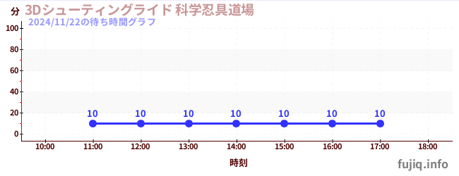 1日前の待ち時間グラフ（3Dシューティングライド 科学忍具道場)