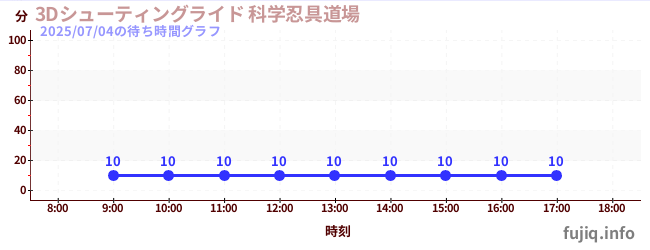 今日のこれまでの待ち時間グラフ（3Dシューティングライド 科学忍具道場)