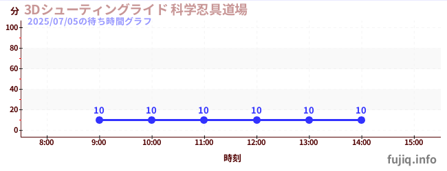 今日のこれまでの待ち時間グラフ(3Dシューティングライド 科学忍具道場)