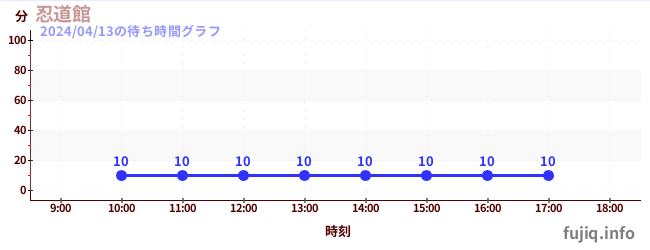 7日前の待ち時間グラフ（忍道館)