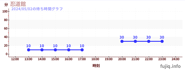 6日前の待ち時間グラフ（忍道館)