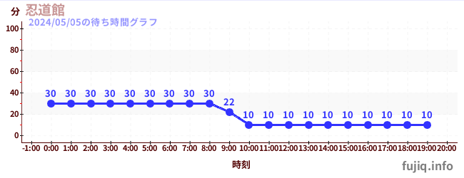 5日前の待ち時間グラフ（忍道館)