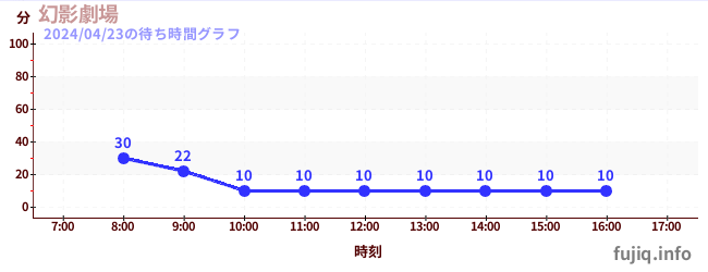 4日前の待ち時間グラフ（幻影劇場)