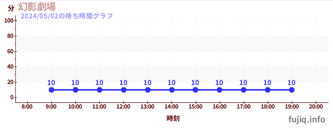 7日前の待ち時間グラフ（幻影劇場)