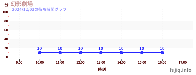 1日前の待ち時間グラフ（幻影劇場)