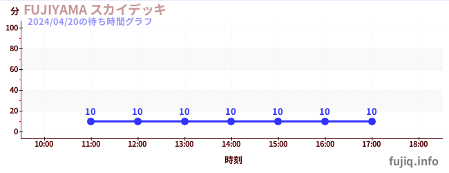 7日前の待ち時間グラフ（FUJIYAMA スカイデッキ)