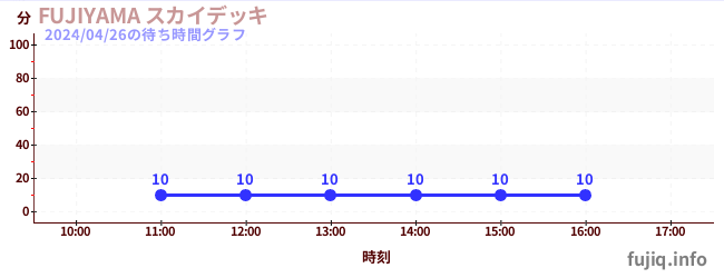 1日前の待ち時間グラフ（FUJIYAMA スカイデッキ)