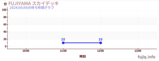 1日前の待ち時間グラフ（FUJIYAMA スカイデッキ)