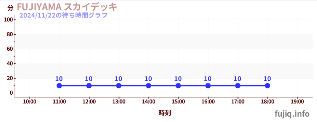 1日前の待ち時間グラフ（FUJIYAMA スカイデッキ)