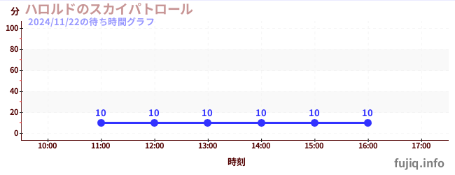 1日前の待ち時間グラフ（ハロルドのスカイパトロール)