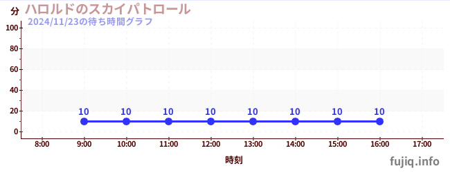 今日のこれまでの待ち時間グラフ（ハロルドのスカイパトロール)