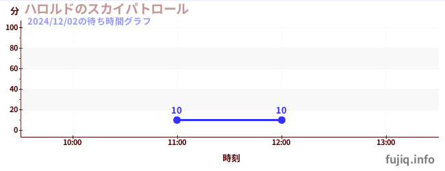 2日前の待ち時間グラフ（ハロルドのスカイパトロール)