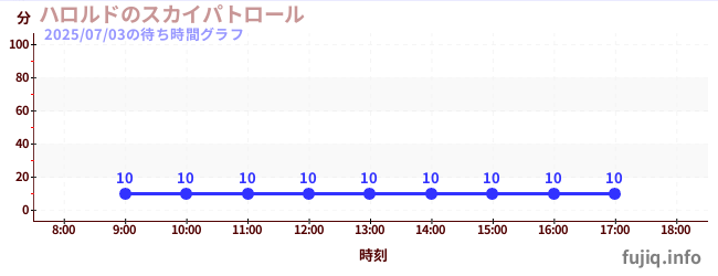 今日のこれまでの待ち時間グラフ（ハロルドのスカイパトロール)