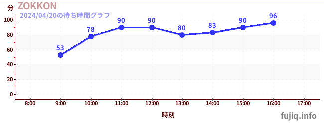 7日前の待ち時間グラフ（ZOKKON)