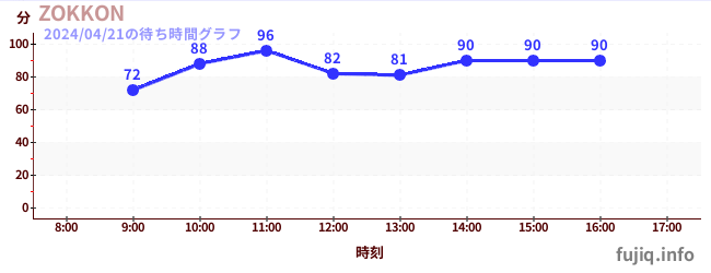 6日前の待ち時間グラフ（ZOKKON)