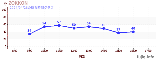 1日前の待ち時間グラフ（ZOKKON)