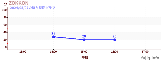 3日前の待ち時間グラフ（ZOKKON)