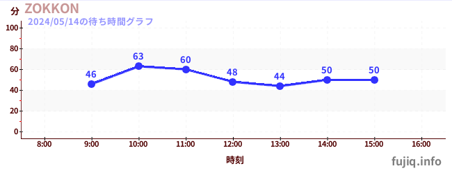6日前の待ち時間グラフ（ZOKKON)