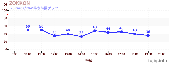 7日前の待ち時間グラフ（ZOKKON)
